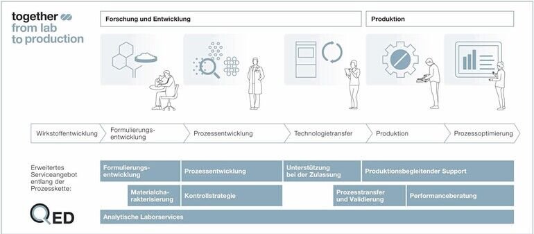 Integrierte Entwicklung in der Tablettierung