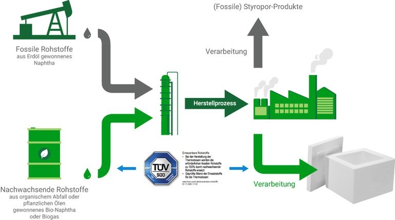 Kühlboxen aus Bio-Styropor