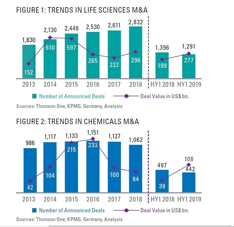 M&A in Chemie und Lifesciences nehmen Fahrt auf