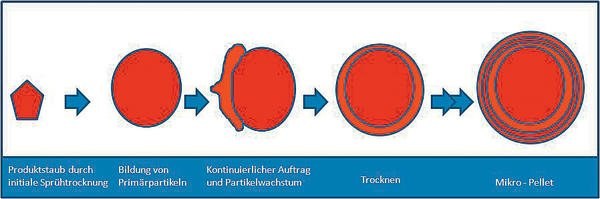 Medikamente im Zwiebel-Look