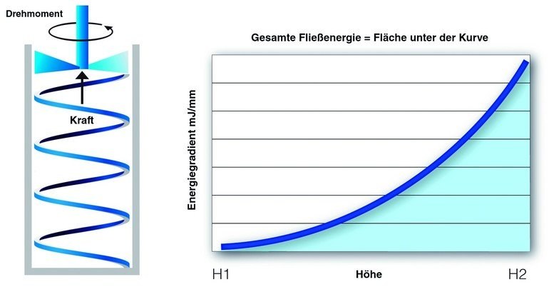 Optimierte Tablettenproduktion