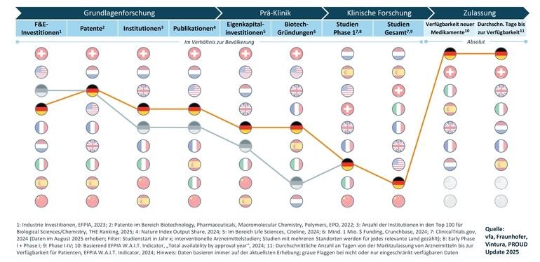 Pharmaforschung legt leicht zu