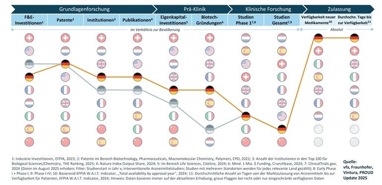 Pharmaforschung legt leicht zu