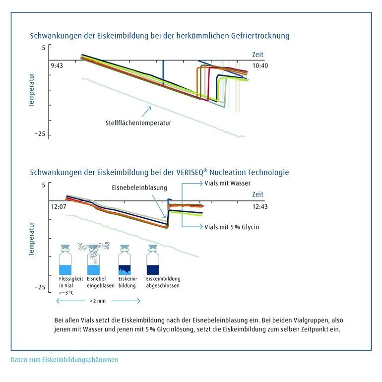 Schneller zu höherer Homogenität