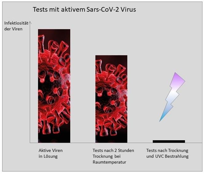UV-Geräte inaktivieren Corona-Viren zu 99,99 %